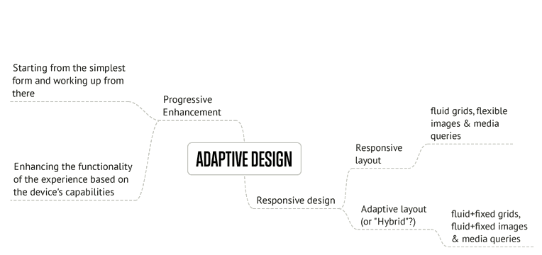Adaptive design explained